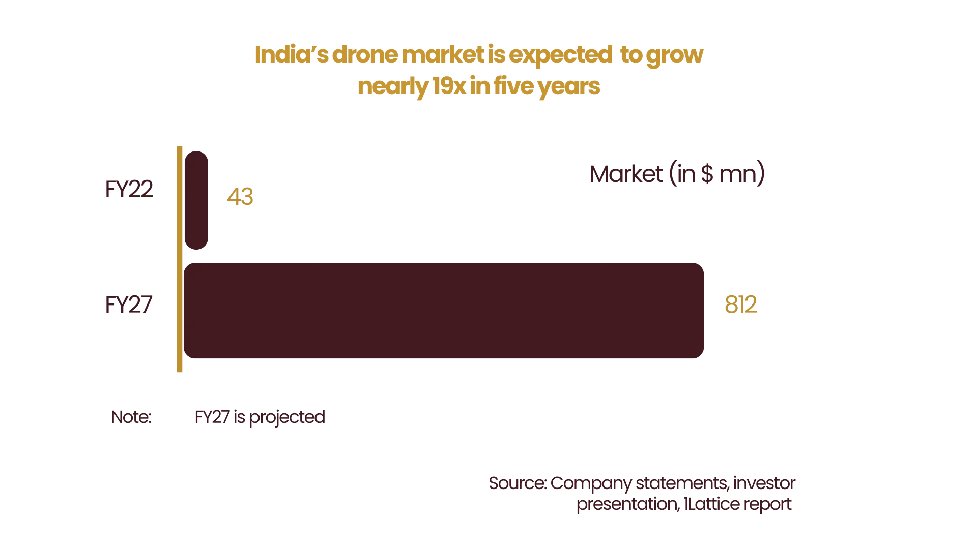 india drone market