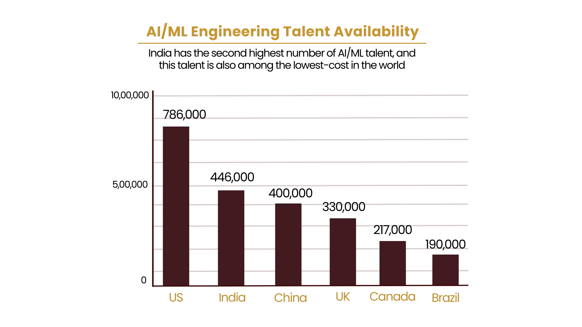 AI ML Engineering talent