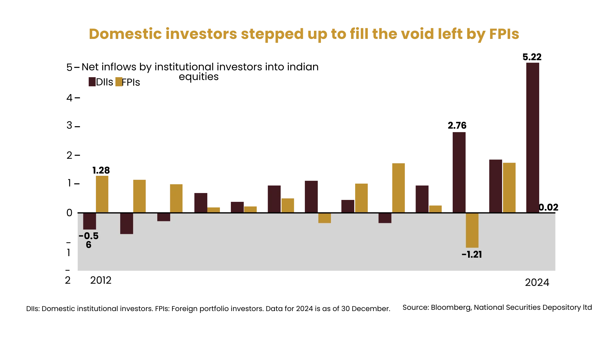 Domestic Investor