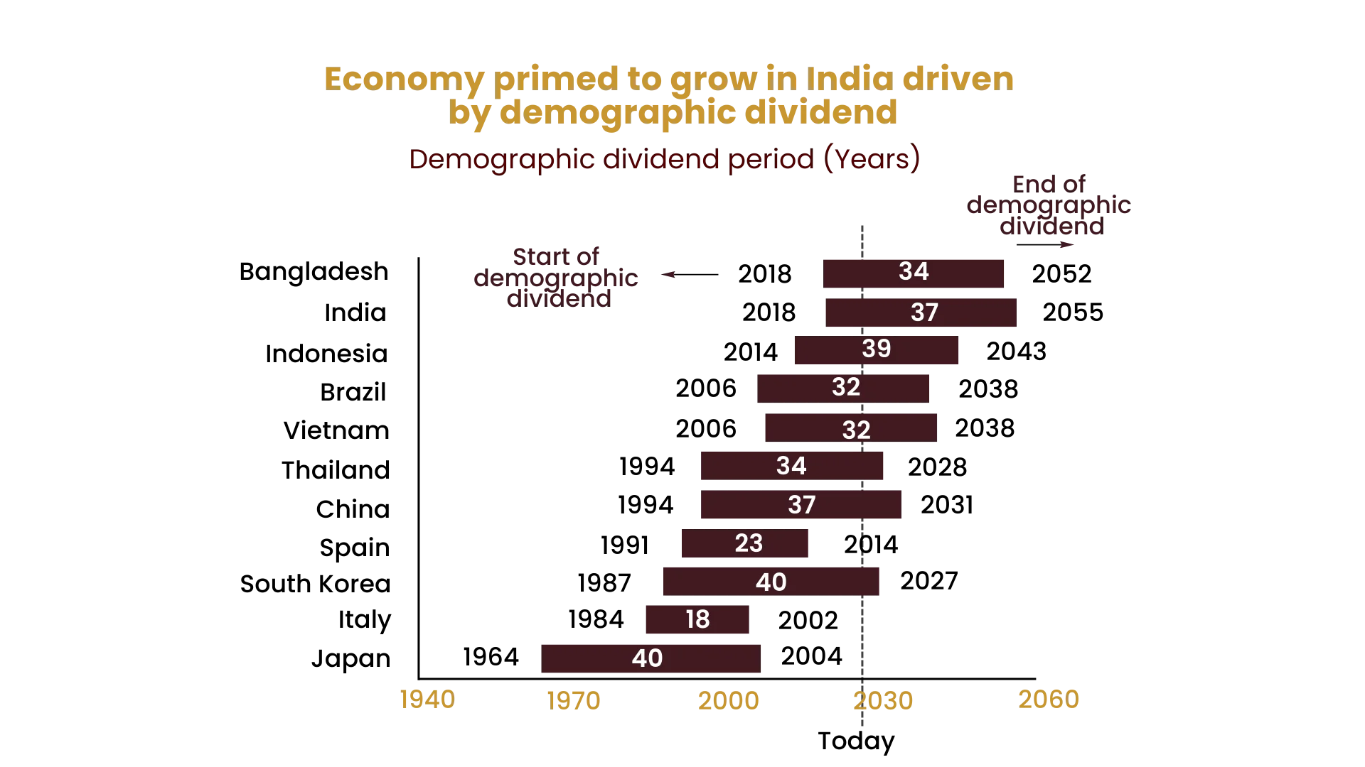 Economy primed to grow in indea driven by demographic dividend