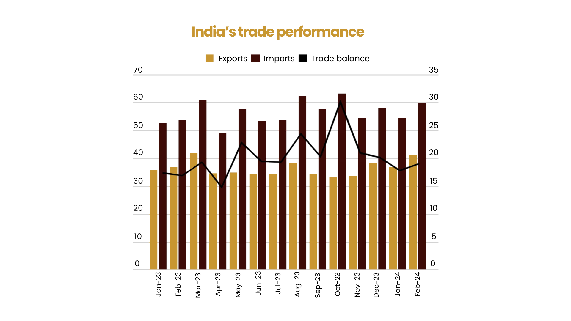 India's trade performance