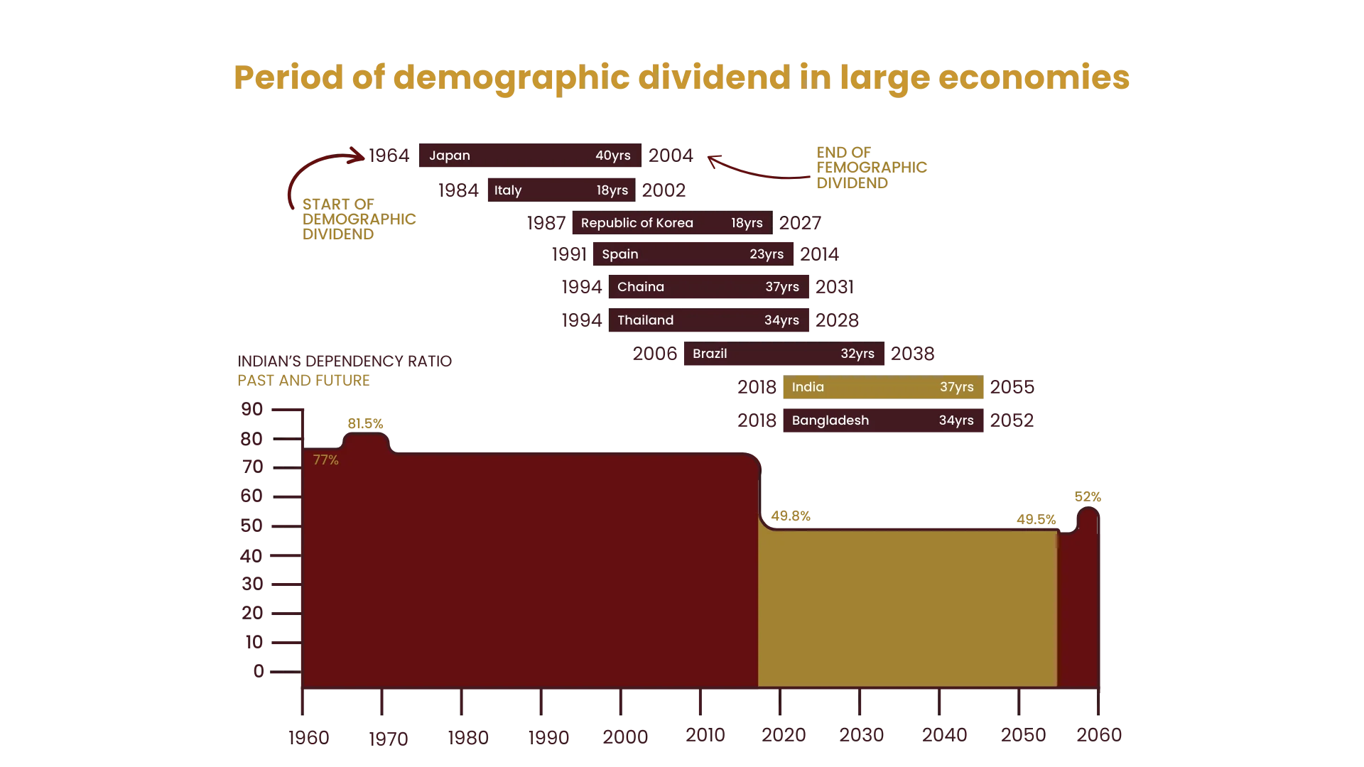 Period of demographic