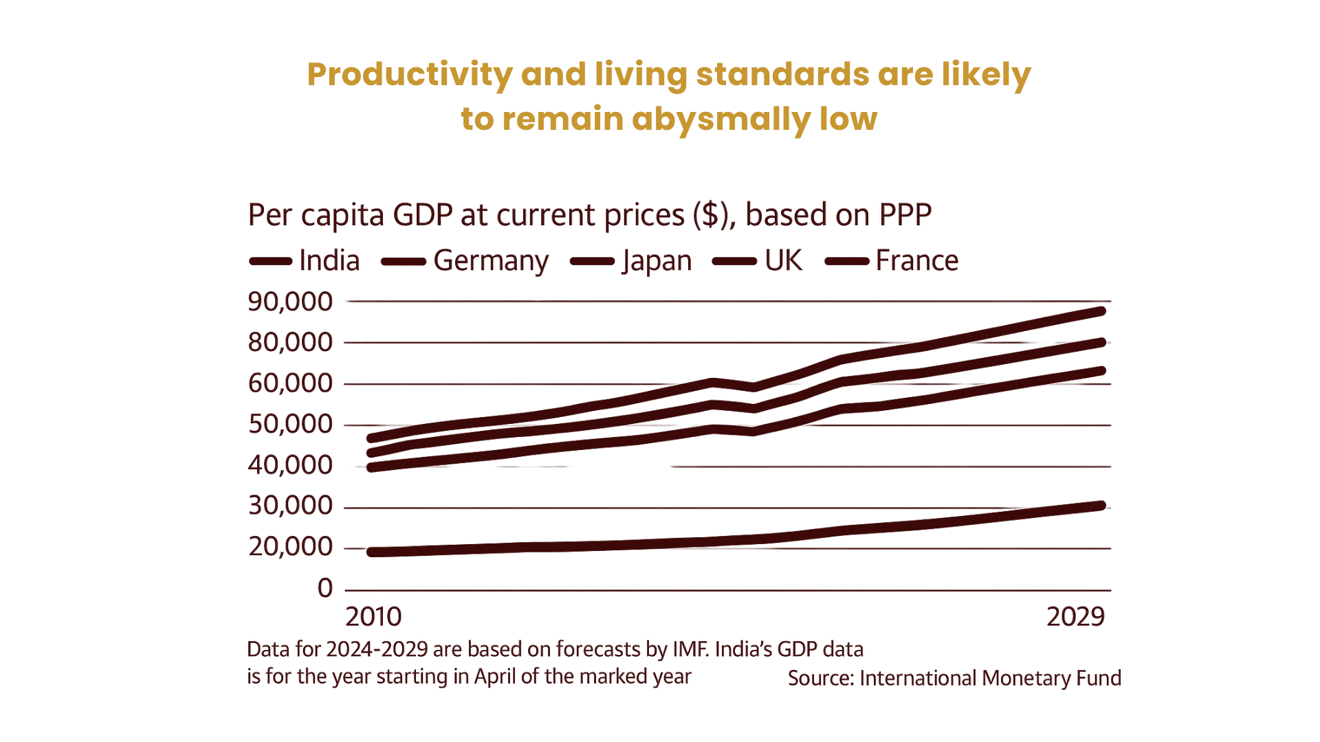 Productivity and living standards