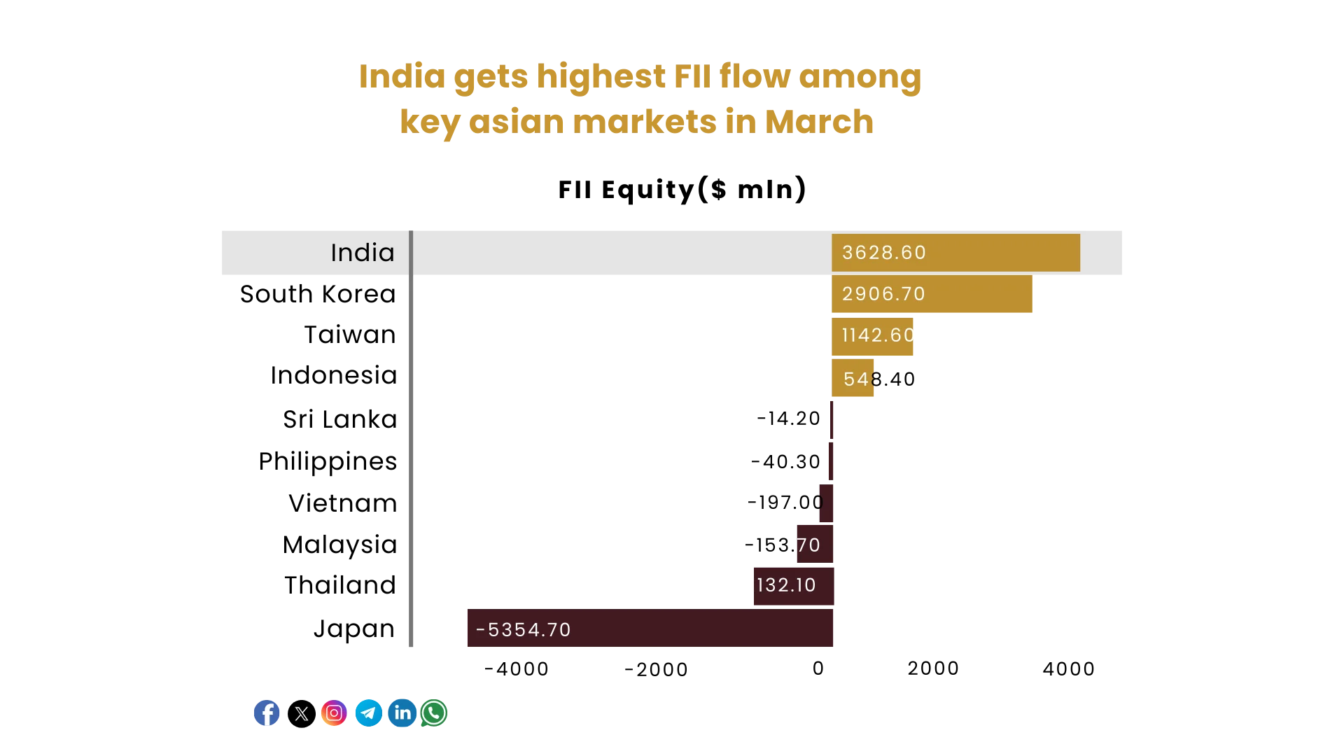 india gets highest