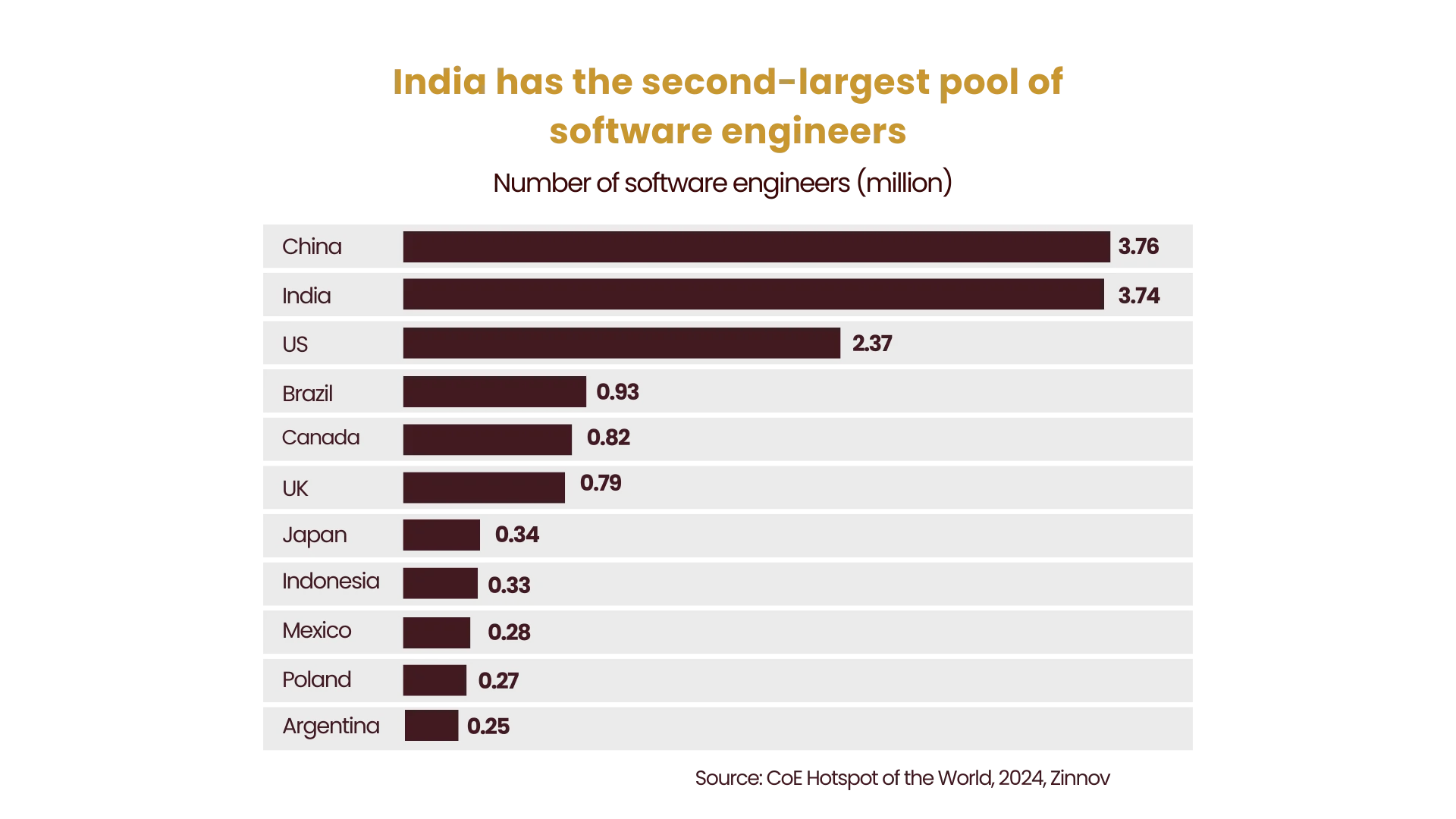 india has the second largest pool of software engineers