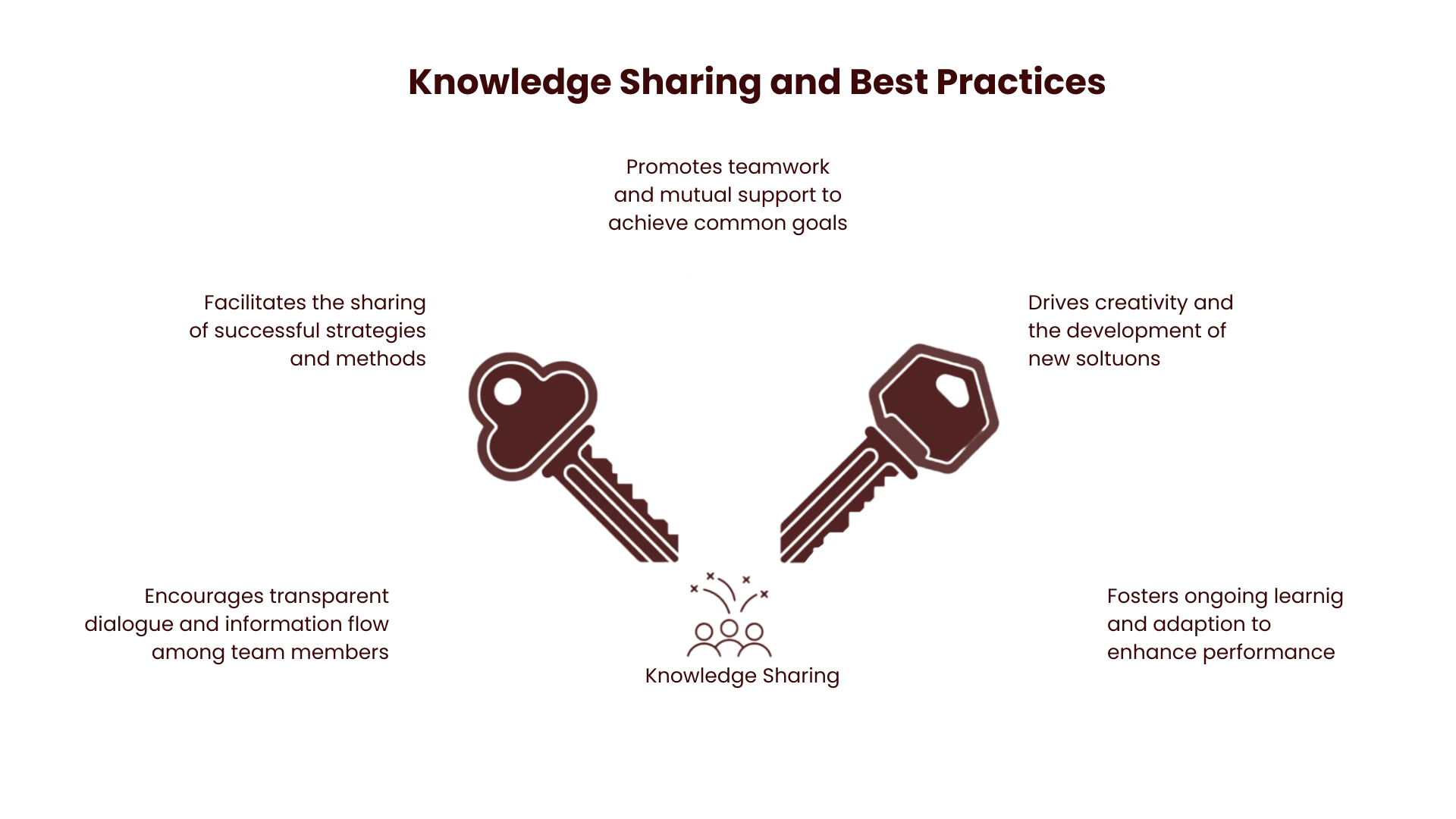 knowledge of sharing and best practices