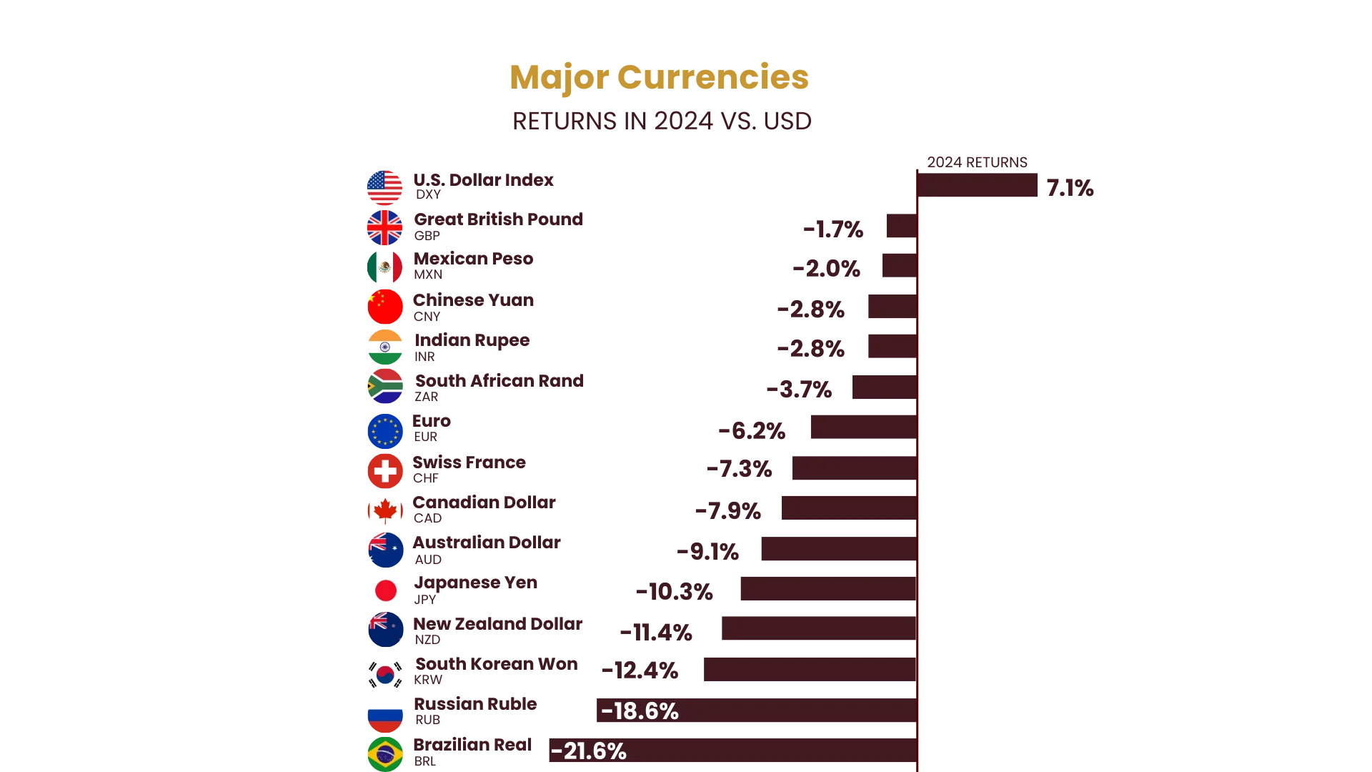 major currencies