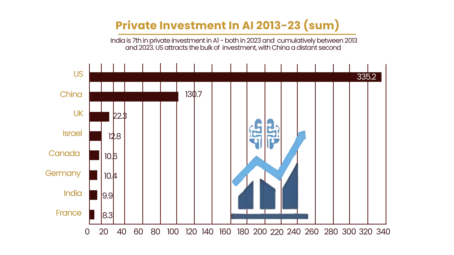 private investment in AI