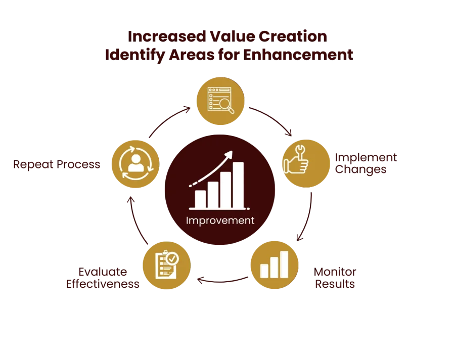 INCREASE VALUE CREATION