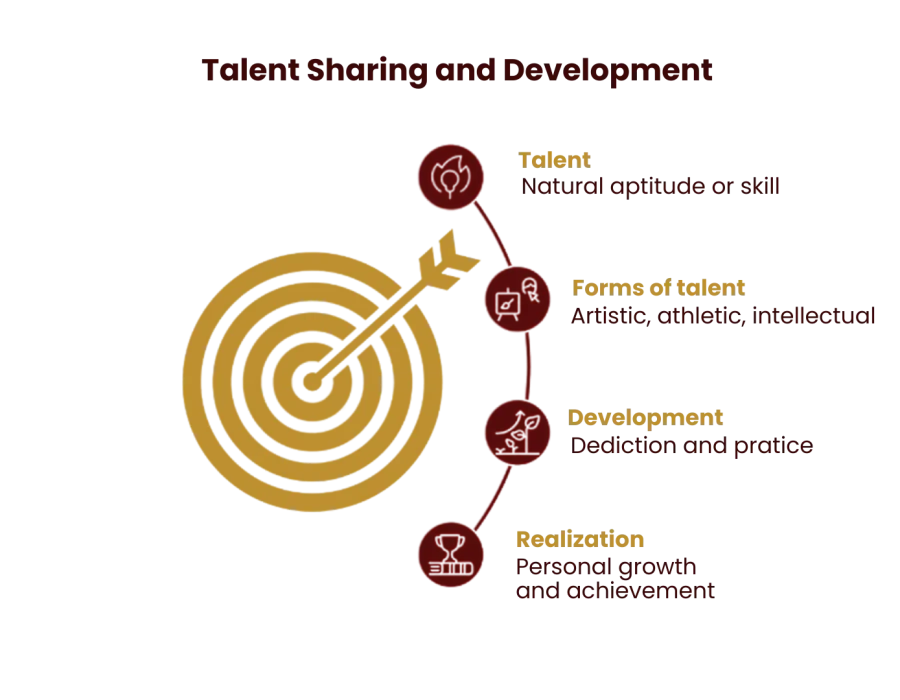 TALENT SHARING AND DEVELOPMENT12