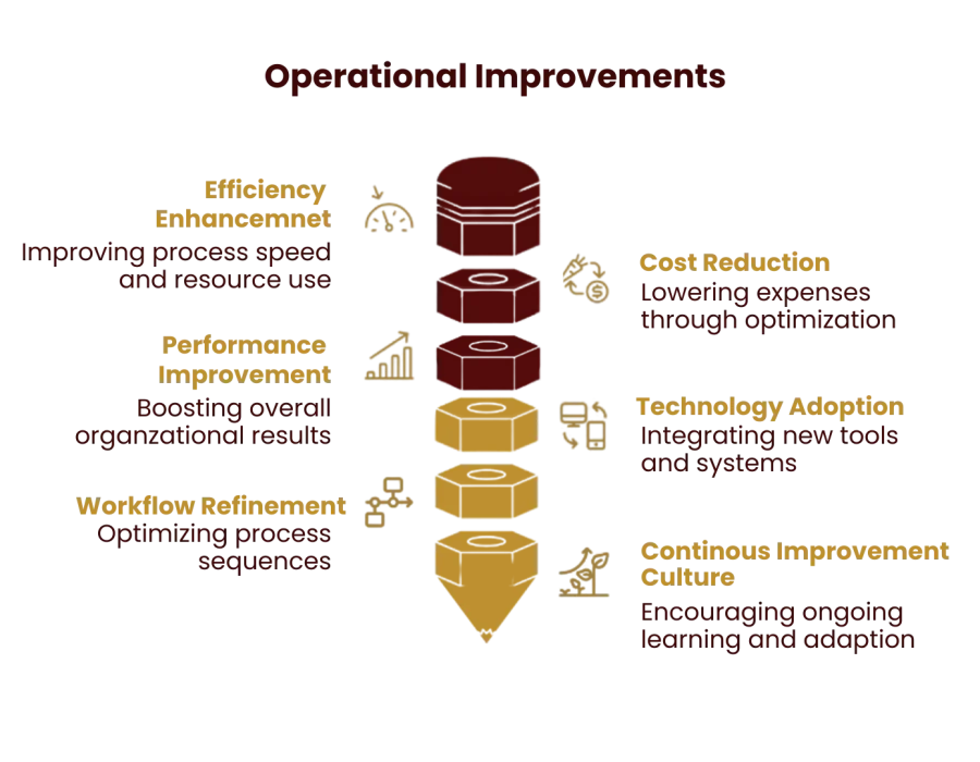 operational improvements